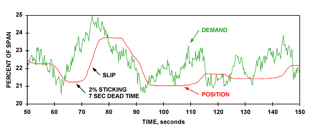 MACHINE CHEST CONSISTENCY CONTROL VALVE Figure 1: This data is from a consistency control loop in a North American mill. It demonstrates the problem of stick and slip. As shown, a 2% change in demand was required to initiate response. In this case, the result was 7 seconds of dead time.