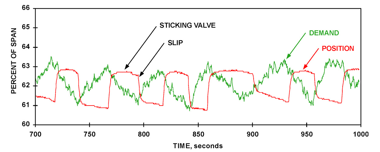 STOCK-TO-KNOTTERS FLOW CONTROL VALVE Figure 2A: In this stock-to-knotters flow control valve application, the pneumatically actuated valve exhibited a 2% limit cycle. The resulting cycle in the stock flow upset the knotter throughput, often causing plugging to occur. The cycle also destabilized upstream consistency control, which further contributed to knotter plugging.