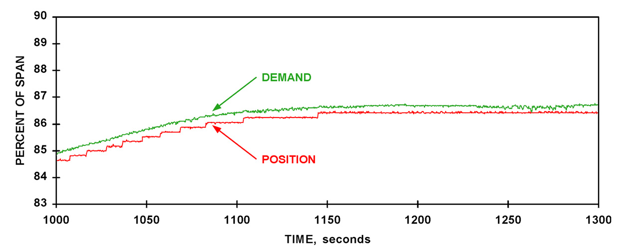 KNOTTERS FEED PRESSURE CONTROL VALVE Figure 2B: A Beck control actuator, installed on the same valve, was able to closely track the controller output. This not only enabled the mill to tune the loop more appropriately, but aided in redesigning the control strategy to be more effective. Part of the redesign included eliminating the stock flow loop and converting to a pressure control valve. Unlike the pneumatic actuator, the Beck actuator provides the resolution, consistency and instantaneous response necessitated by the fast dynamics of pressure control.