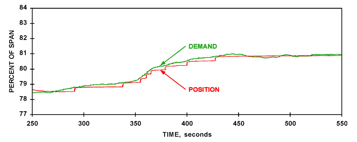 Figure 2C: Even after eight years of difficult service, the Beck actuator performance is unchanged.