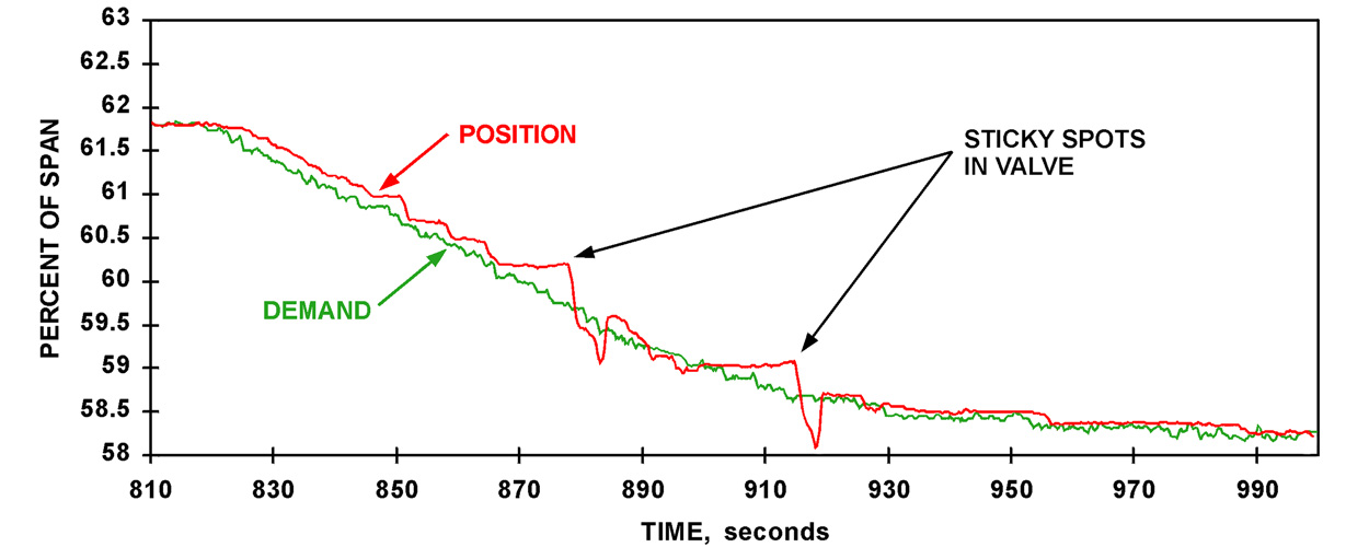 MACHINE CHEST CONSISTENCY CONTROL VALVE Figure 3A: In a thick stock dilution valve at another mill, this relatively new, pneumatically actuated valve performed adequately over much of its operating range. However, sticking occurred at approximately the 60% open position. This caused overshoot that affected the stock consistency. This subtle sticking problem is common and often develops quickly in new valves. The mill installed a Beck actuator to eliminate the problem. The instantaneous, full-torque starting capability of the Beck control actuator ensures that if valve stiction is present, it will not affect positioning performance.