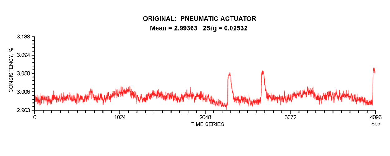 MACHINE CHEST STOCK CONSISTENCY Figure 3B: This curve shows the negative impact the subtle stick problem (see Figure 3A) had on stock consistency.