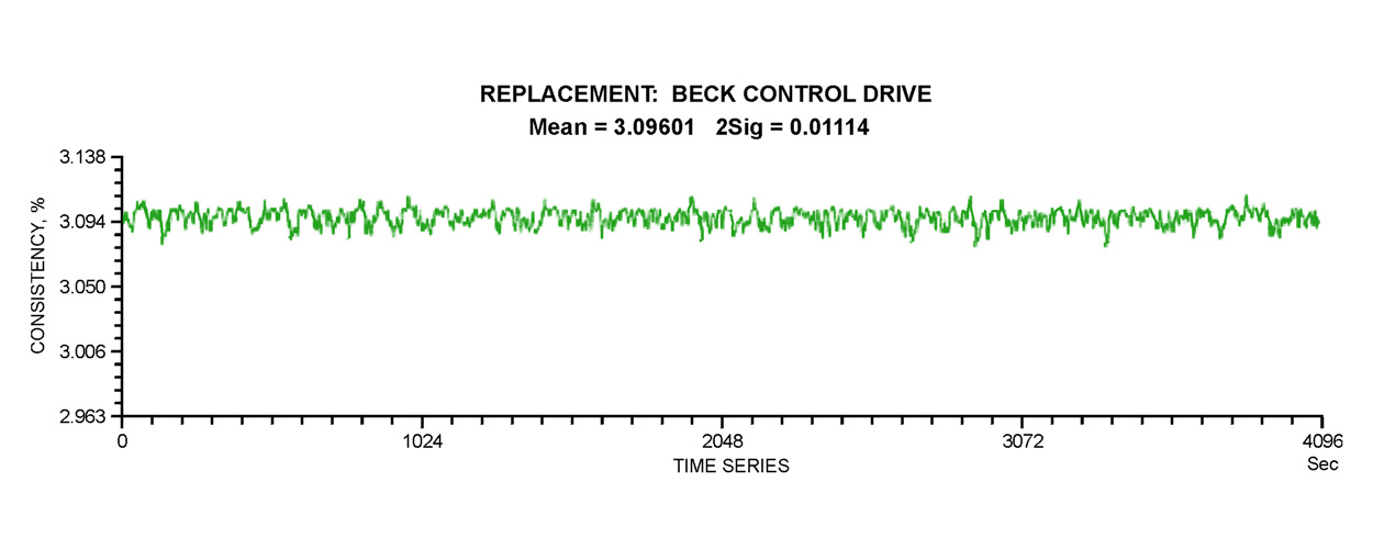 MACHINE CHEST STOCK CONSISTENCY Figure 3C: By installing a Beck electric actuator, the negative impact of the sticking problem was completely eliminated. In addition, the consistency meter was moved closer to the control valve reducing dead time. This, combined with the Beck actuator, yielded an overall improvement in consistency control.