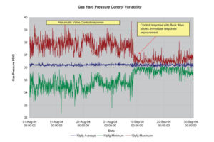 This example shows the dramatic improvements caused by replacing pneumatic actuators with Beck actuators for gas valve pressure control. The valves control the flow of by-product refinery gas that is blended with natural gas and burned in utility-operated boilers supplying steam and power to the refinery. This refinery gas historically has significant contamination, creating stick / slip in valves positioned by pneumatic actuators. This graph shows historical pressure variability data; including average pressure as well as high and low pressure extremes over time. Note that pneumatic actuators controlled gas header pressure to +/- 2.0 lb and resulted in several pressure control alarms. Replacement with Beck actuators resulted in an immediate reduction in gas header pressure variability down to +/- 0.5 lb, and all pressure control excursions were eliminated.